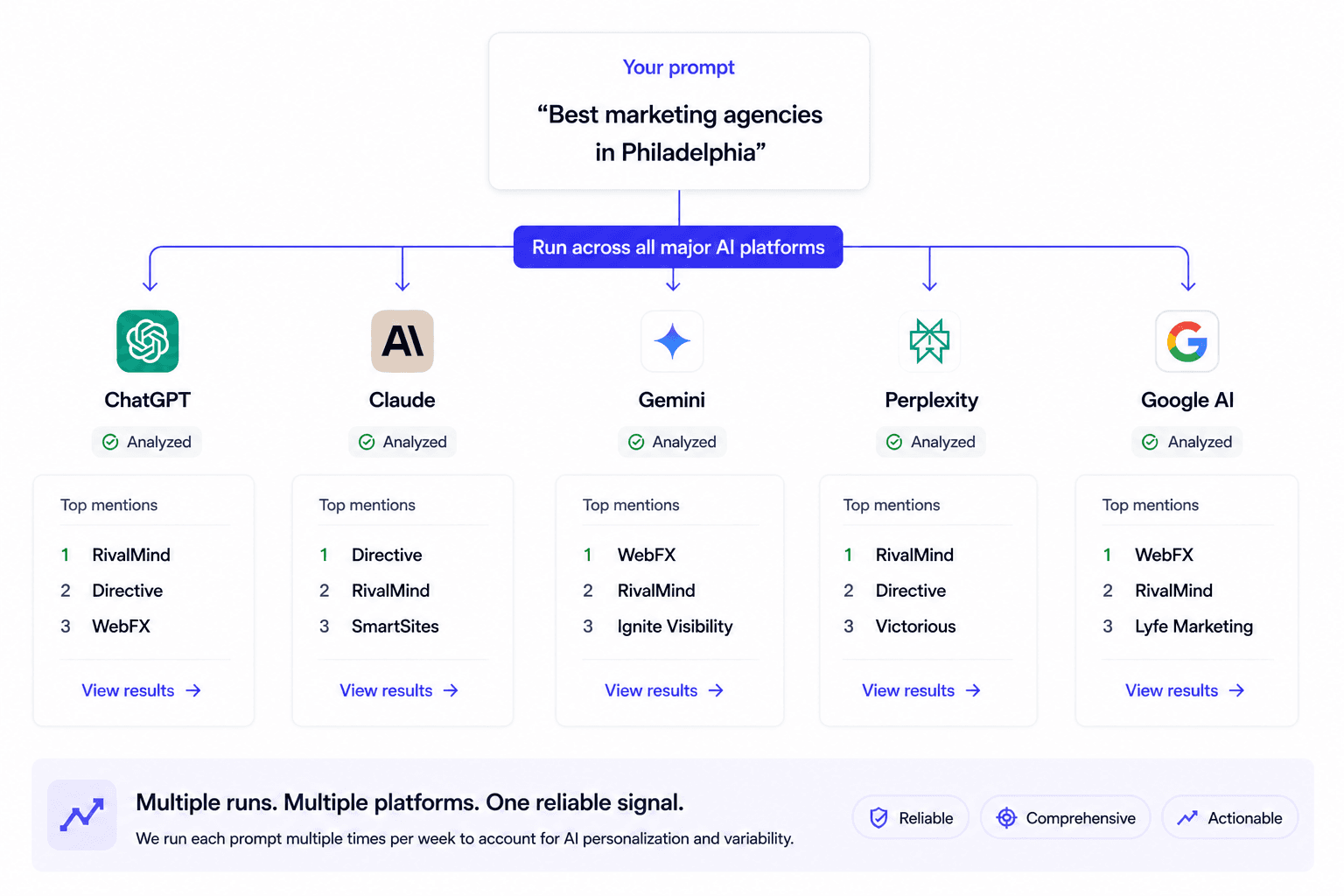 The same prompt fanned out across 5 AI platforms with mention labels on each answer